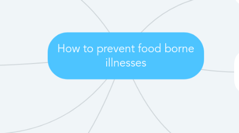 Mind Map: How to prevent food borne illnesses