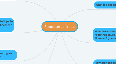 Mind Map: Foodborne illness