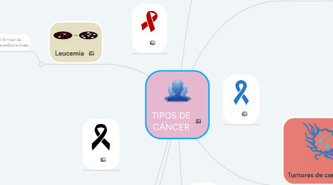 Mind Map: TIPOS DE CÁNCER