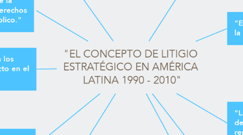 Mind Map: "EL CONCEPTO DE LITIGIO  ESTRATÉGICO EN AMÉRICA  LATINA 1990 - 2010"
