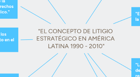 Mind Map: "EL CONCEPTO DE LITIGIO ESTRATÉGICO EN AMÉRICA LATINA 1990 - 2010"