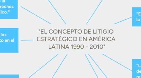 Mind Map: "EL CONCEPTO DE LITIGIO  ESTRATÉGICO EN AMÉRICA  LATINA 1990 - 2010"