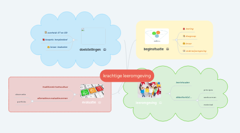 Mind Map: krachtige leeromgeving