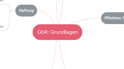 Mind Map: GbR: Grundlagen