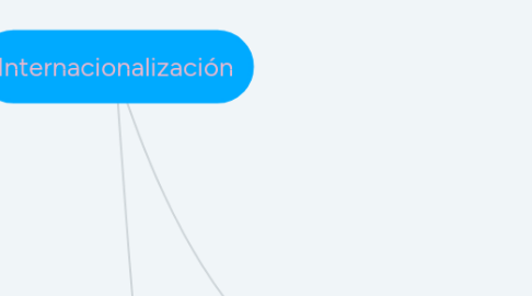 Mind Map: Internacionalización