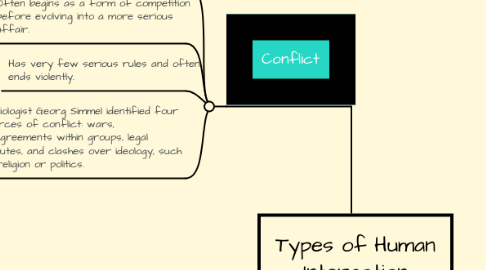 Mind Map: Types of Human Interaction