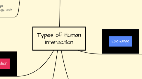 Mind Map: Types of Human Interaction