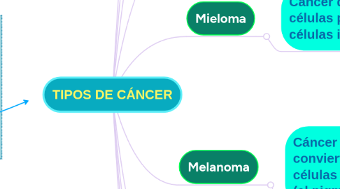 Mind Map: TIPOS DE CÁNCER