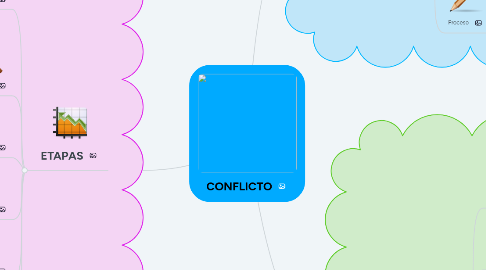 Mind Map: CONFLICTO