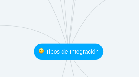 Mind Map: Tipos de Integración