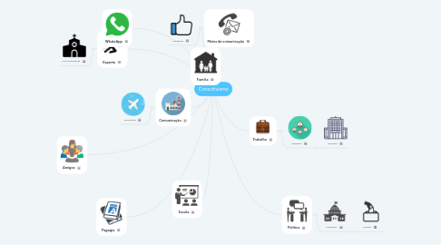 Mind Map: Conectivismo