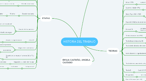 Mind Map: HISTORIA DEL TRABAJO