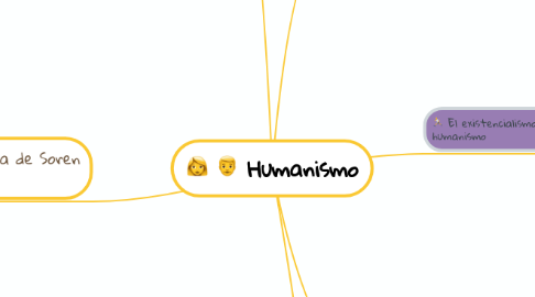 Mind Map: Humanismo