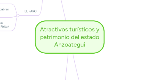 Mind Map: Atractivos turísticos y patrimonio del estado Anzoategui