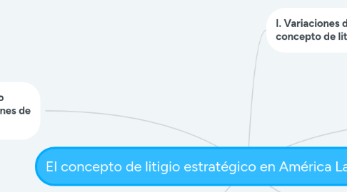 Mind Map: El concepto de litigio estratégico en América Latina: 1990-2010