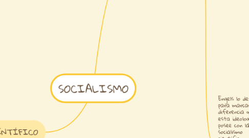 Mind Map: SOCIALISMO