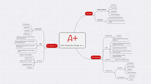 Mind Map: Anti-Psychotic Drugs