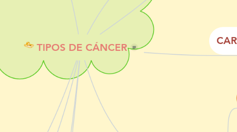 Mind Map: TIPOS DE CÁNCER