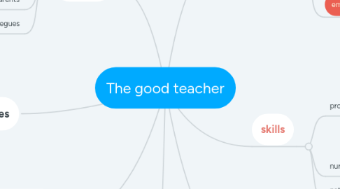 Mind Map: The good teacher
