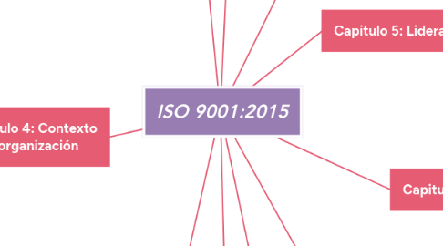 Mind Map: ISO 9001:2015