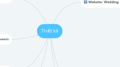 Mind Map: Thiết kê