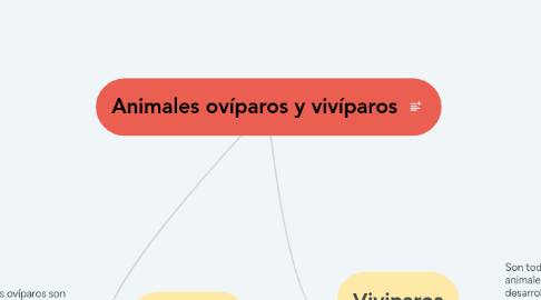 Mind Map: Animales ovíparos y vivíparos