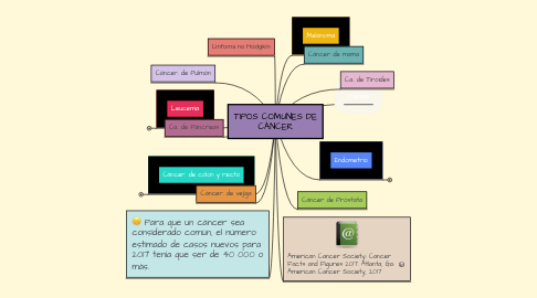 Mind Map: TIPOS COMUNES DE CÁNCER