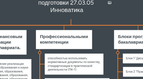 Mind Map: ФГОС ВО по направлению  подготовки 27.03.05  Инноватика