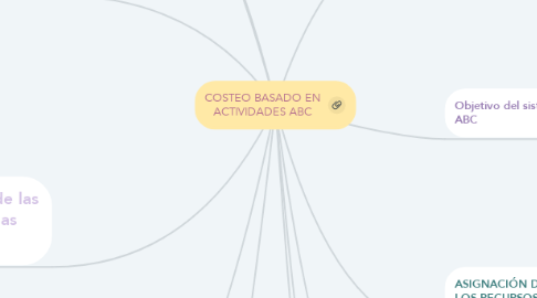 Mind Map: COSTEO BASADO EN ACTIVIDADES ABC