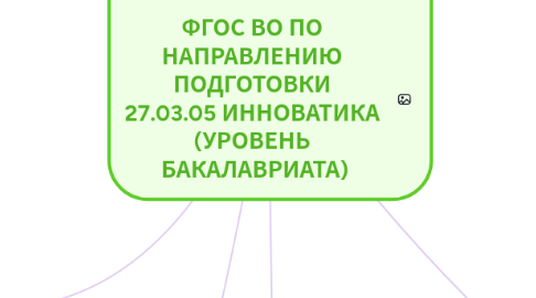 Mind Map: ФГОС ВО ПО  НАПРАВЛЕНИЮ  ПОДГОТОВКИ  27.03.05 ИННОВАТИКА  (УРОВЕНЬ  БАКАЛАВРИАТА)