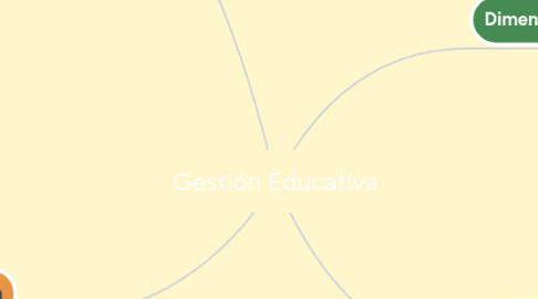 Mind Map: Gestión Educativa