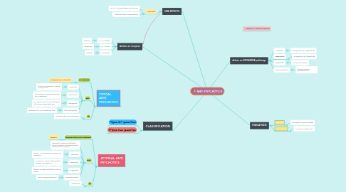 Mind Map: ANTI PSYCHOTICS