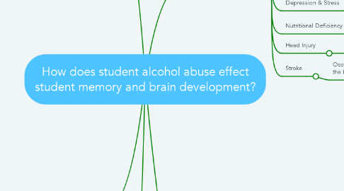 Mind Map: How does student alcohol abuse effect student memory and brain development?