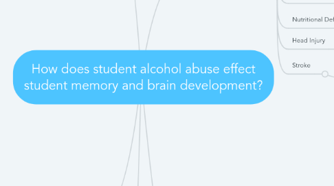 Mind Map: How does student alcohol abuse effect student memory and brain development?