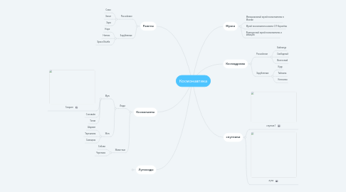 Mind Map: Космонавтика