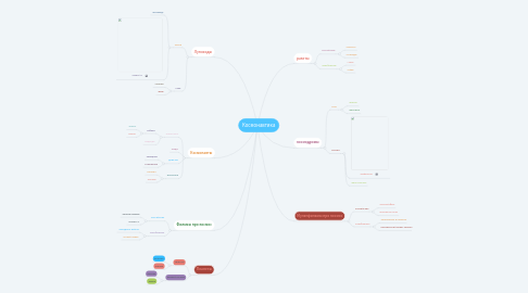 Mind Map: Космонавтика