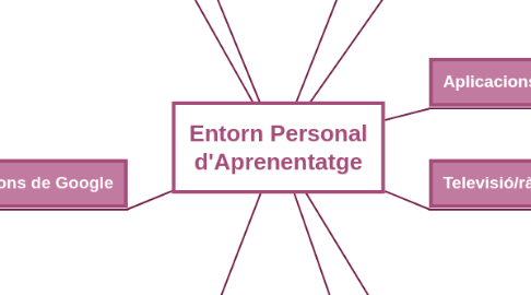 Mind Map: Entorn Personal d'Aprenentatge