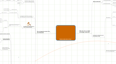 Mind Map: TECNOLOGÍA EDUCATIVA