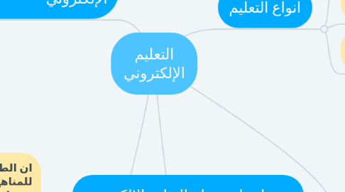 Mind Map: التعليم الإلكتروني