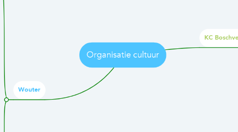 Mind Map: Organisatie cultuur