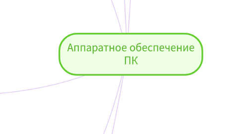 Mind Map: Аппаратное обеспечение ПК