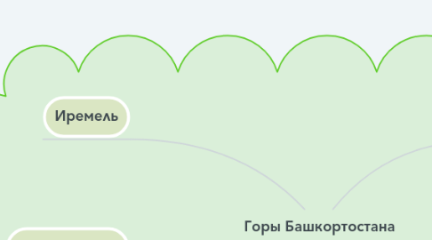 Mind Map: Горы Башкортостана