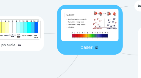 Mind Map: baser