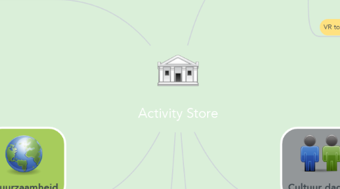 Mind Map: Activity Store