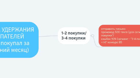 Mind Map: СИСТЕМА УДЕРЖАНИЯ ПОКУПАТЕЛЕЙ (те, кто покупал за последний месяц)