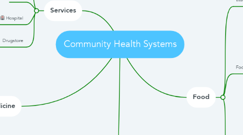 Mind Map: Community Health Systems