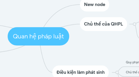 Mind Map: Quan hệ pháp luật