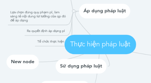 Mind Map: Thực hiện pháp luật