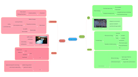 Mind Map: Energy Ireland