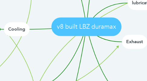 Mind Map: v8 built LBZ duramax
